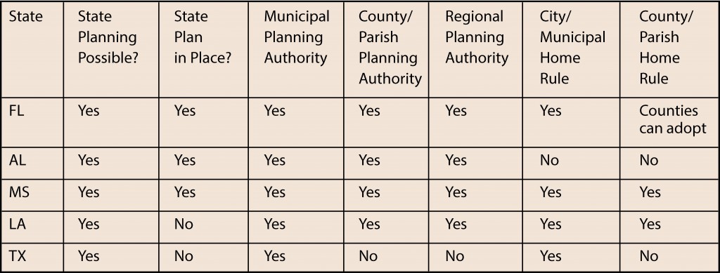 Extracted from American Planning Association 1996 Summary of State Planning Statues [http://www.planning.org/growingsmart/summaries.html]) and internet sources