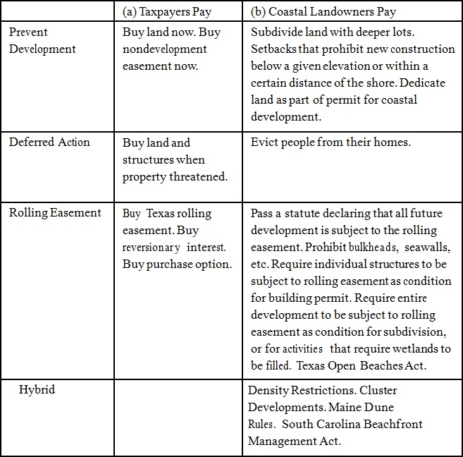 Table 1. Innundatable lands protection options: Notes: three columns: Options, (a) Taxpayers Pay, (b) Coastal Landowners Pay Prevent Development: (a) Taxpayers Pay: Buy land now. Buy nondevelopment easement now. (b) Coastal Landowners Pay: Subdivide land with deeper lots. Setbacks that prohibit new construction below a given elevation or within a certain distance of the shore. Dedicate land as part of permit for coastal development. Deferred Action : (a) Taxpayers Pay Buy land and structures when property threatened. (b) Coastal Landowners Pay : Evict people from their homes. Rolling Easement: (a) Taxpayers Pay : Buy Texas rolling easement. Buy reversionary interest. Buy purchase option. (b) Coastal Landowners Pay: Pass a statute declaring that all future development is subject to the rolling easement. Prohibit bulkheads, seawalls, etc. Require individual structures to be subject to rolling easement as condition for building permit. Require entire development to be subject to rolling easement as condition for subdivision, or for activities that require wetlands to be filled. Texas Open Beaches Act. Hybrid: (a) Taxpayers Pay: field is blank (b) Coastal Landowners Pay: Density Restrictions. Cluster Developments. Maine Dune Rules. South Carolina Beachfront Management Act.